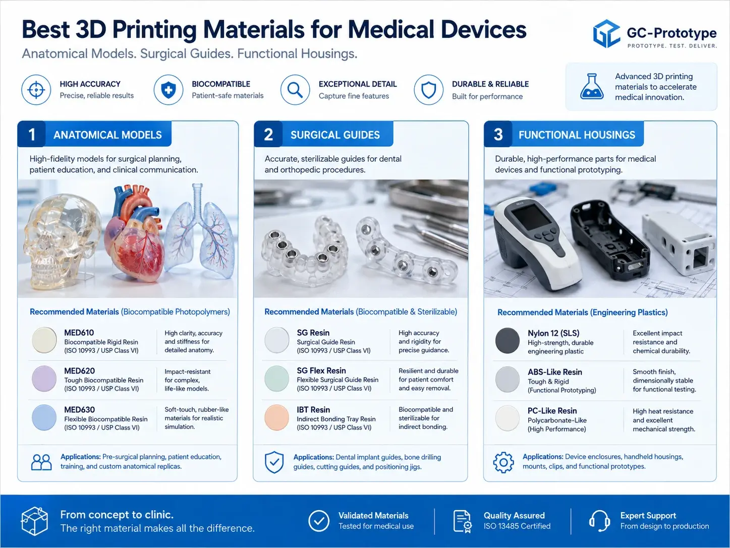 Best 3D printing materials for medical devices including anatomical models surgical guides and functional housings