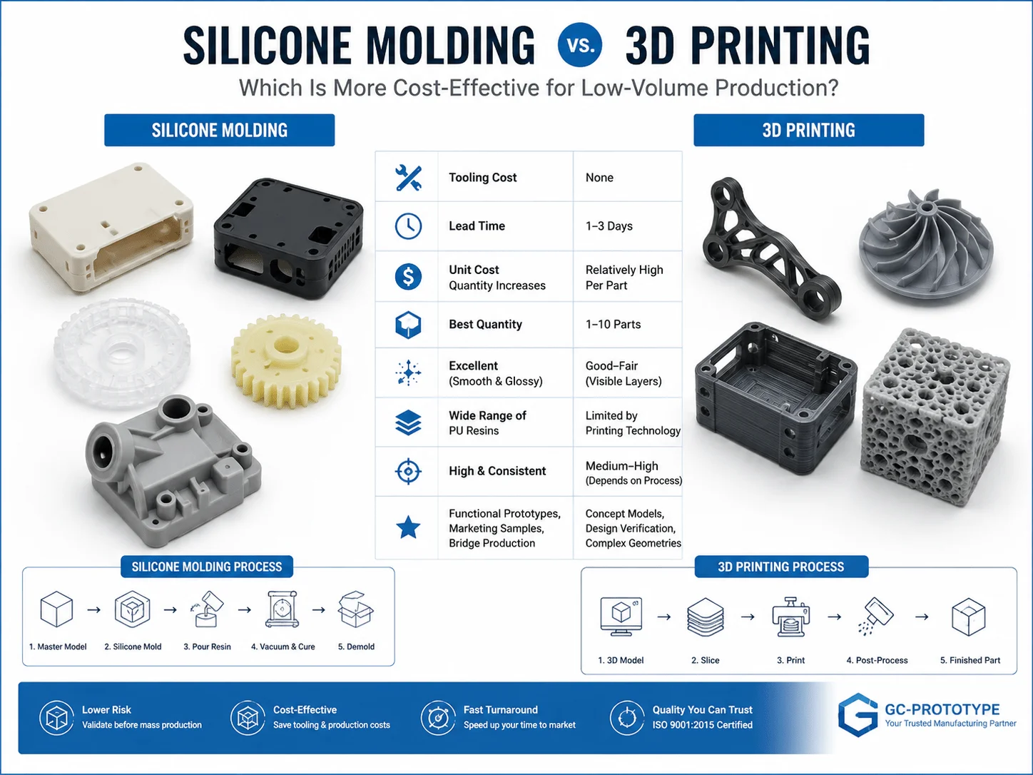 Comparison between Silicone Molding and 3D Printing