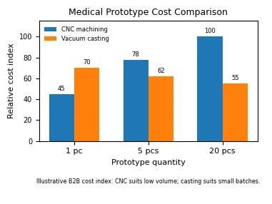 Cost comparison chart for CNC machining vs vacuum casting medical prototypes