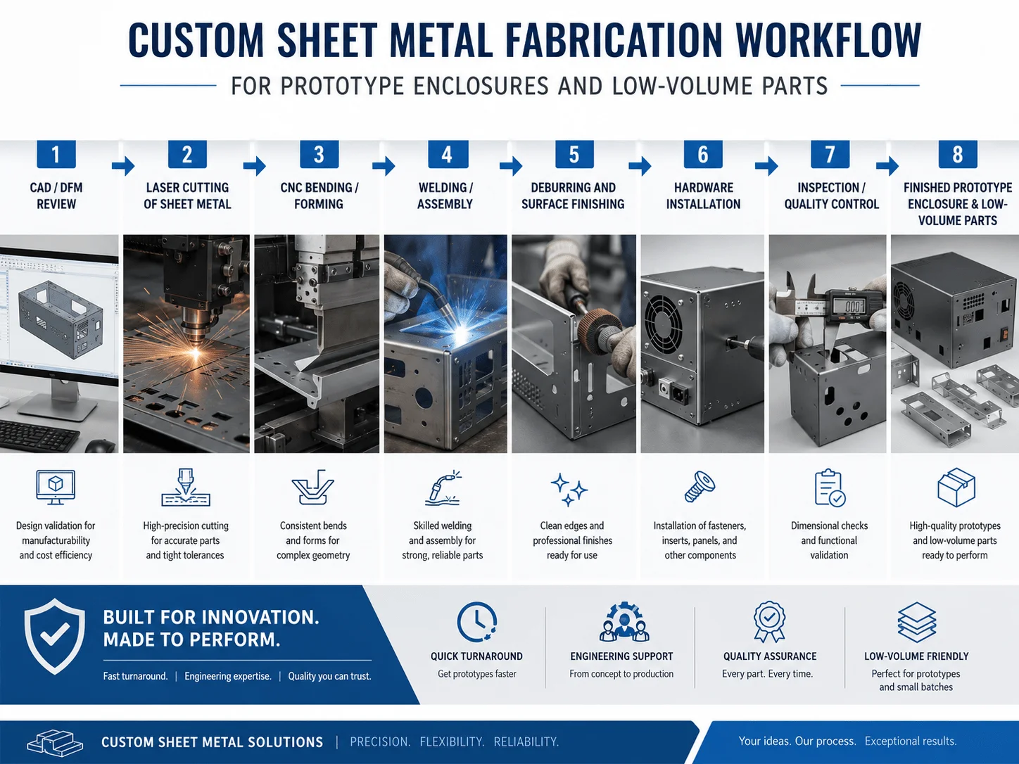 Custom sheet metal fabrication workflow for prototype enclosures and low-volume parts