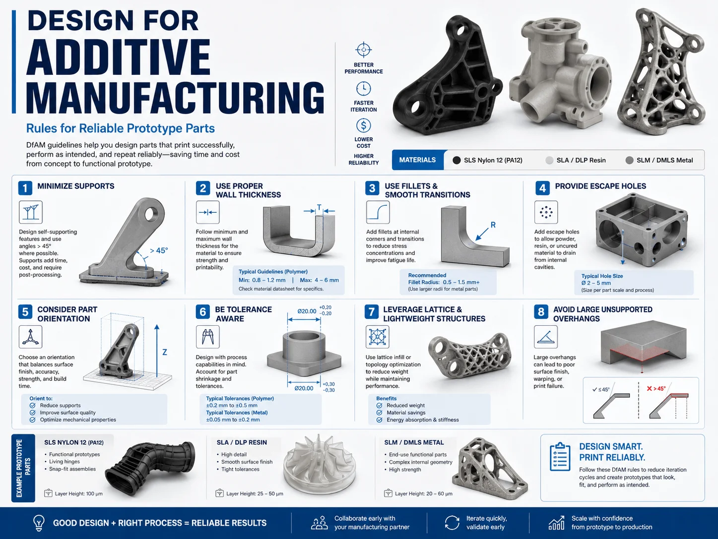 Design-for-additive-manufacturing rules for reliable prototype parts