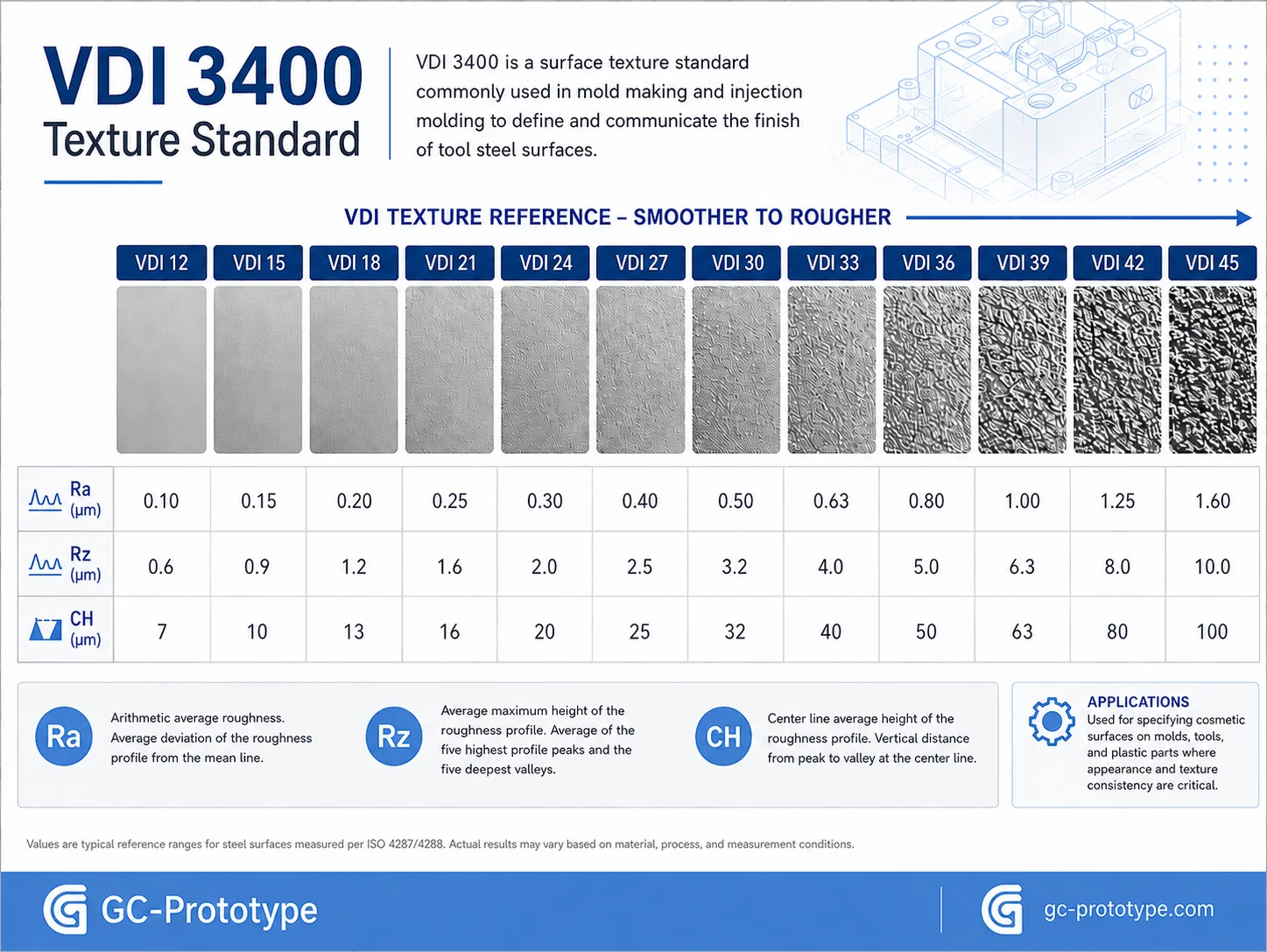EDM surface finish VDI 3400 standard chart for mold textures and product aesthetics