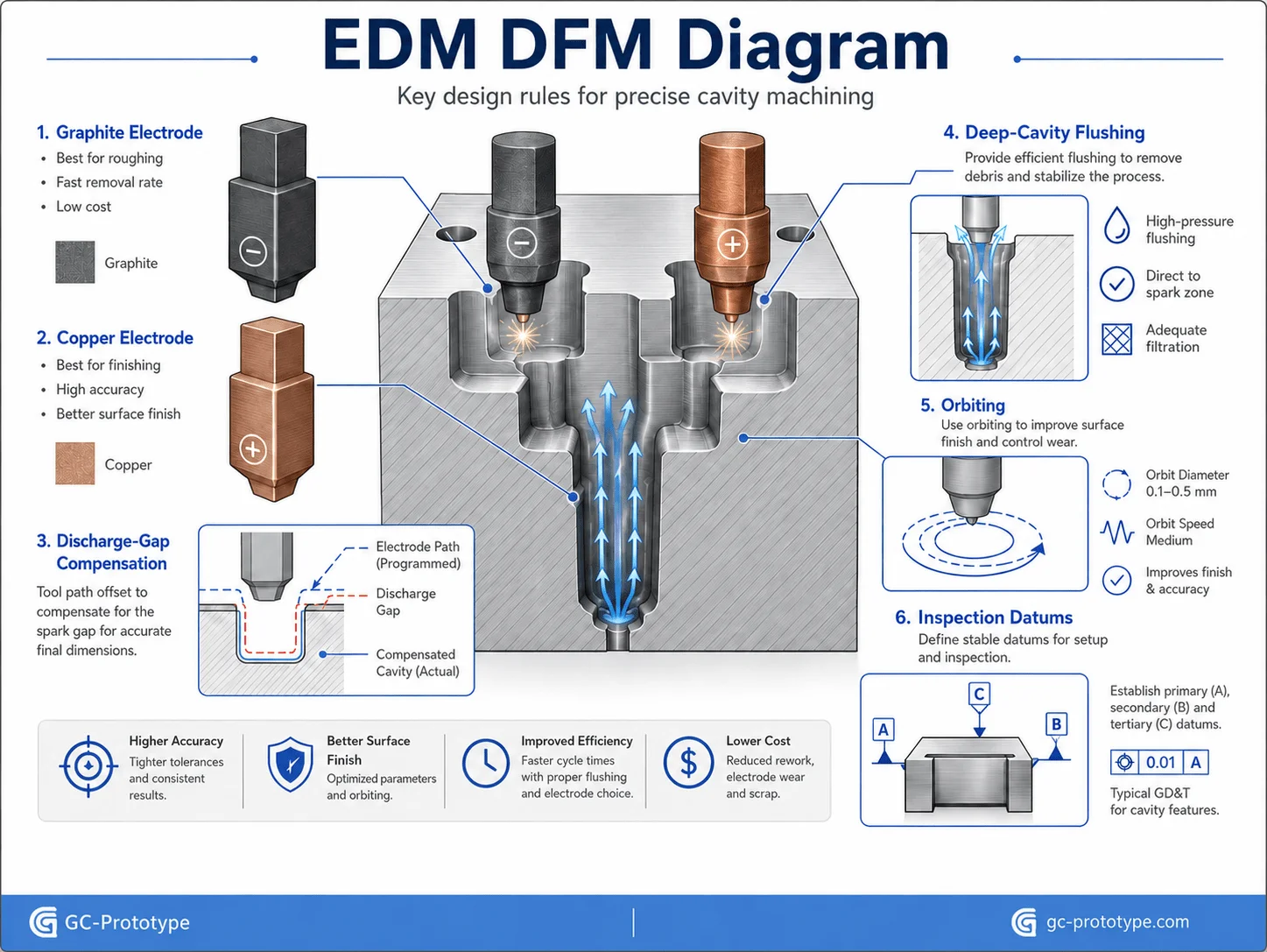 Engineering best practices for EDM tooling, cavity design, and quality control