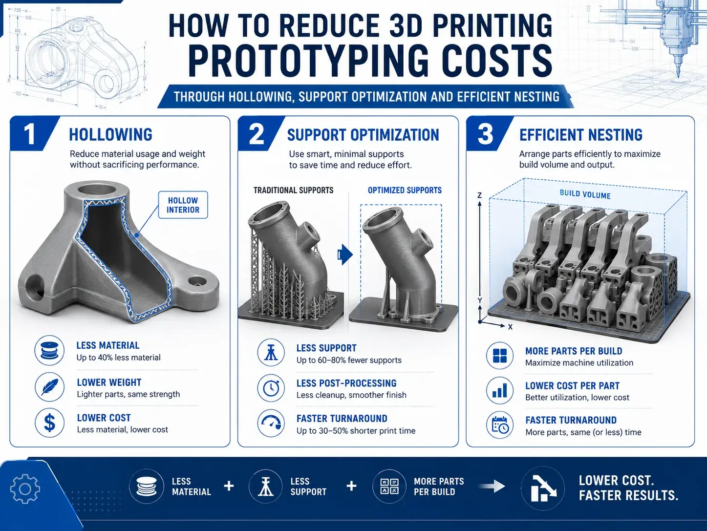 How to reduce 3D printing prototyping costs through hollowing support optimization and efficient nesting