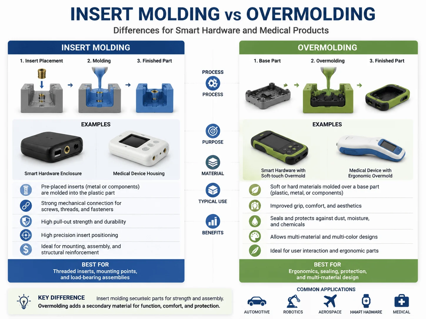 Insert molding vs overmolding differences for smart hardware and medical products