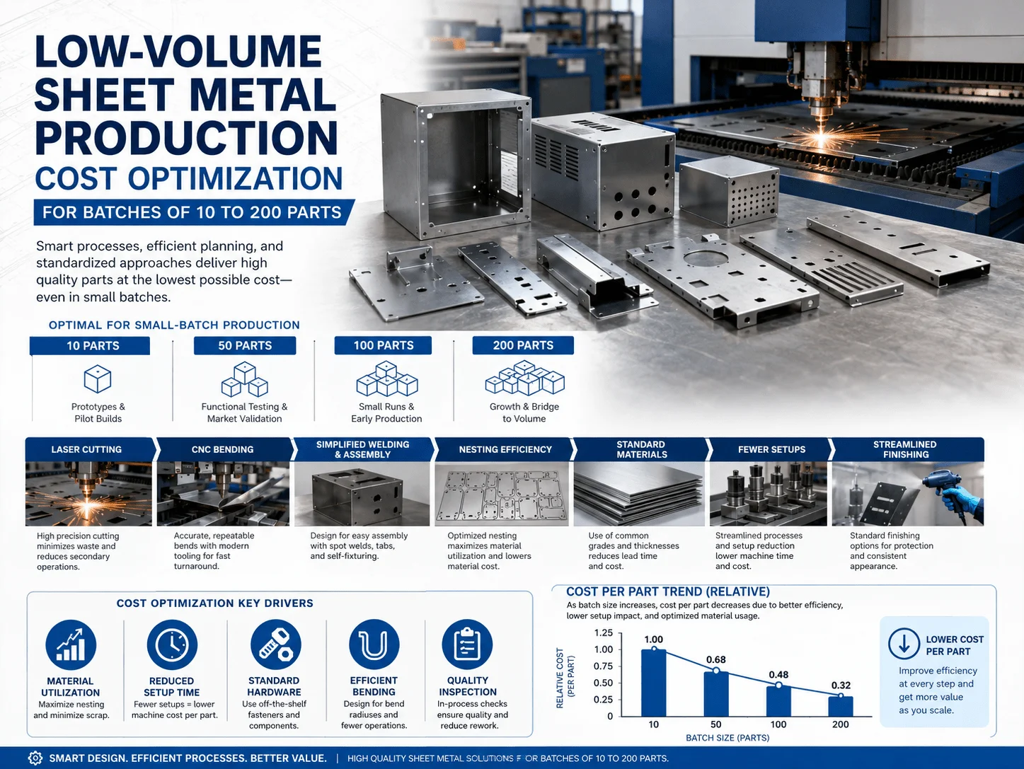 Low-volume sheet metal production cost optimization for batches of 10 to 200 parts