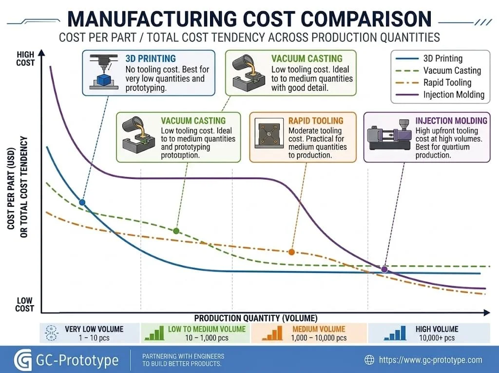 Plastic injection molding vs 3D printing cost and production break-even analysis
