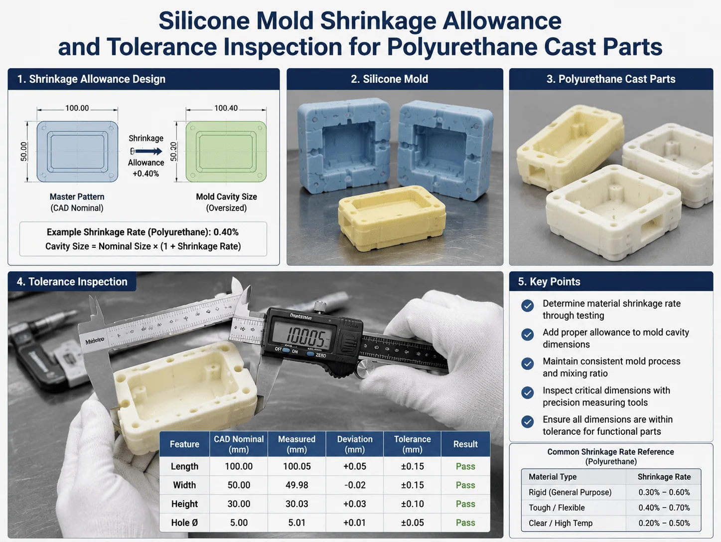 Silicone mold shrinkage allowance and tolerance inspection for polyurethane cast parts