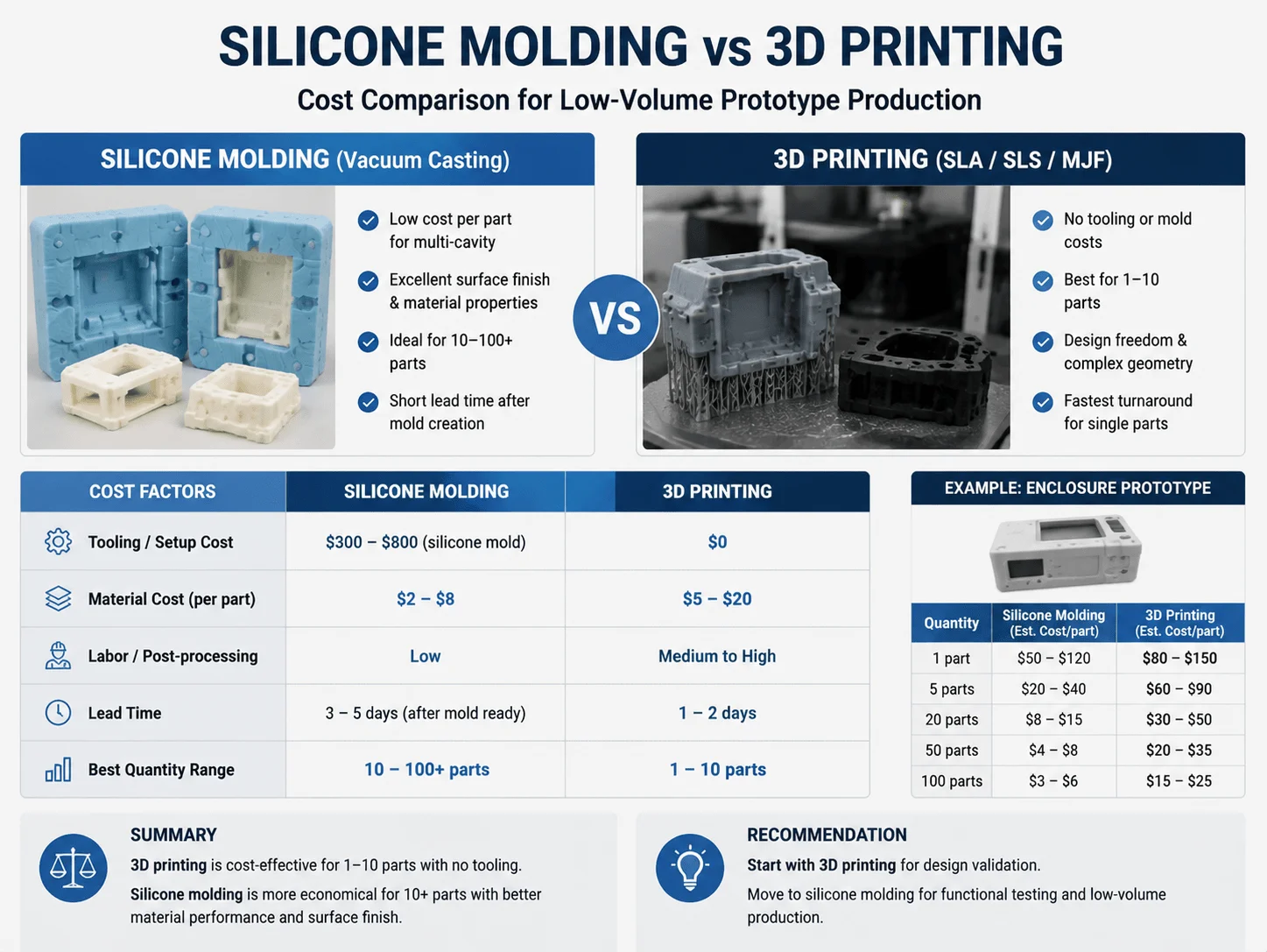 Silicone molding vs 3D printing cost comparison for low-volume prototype production