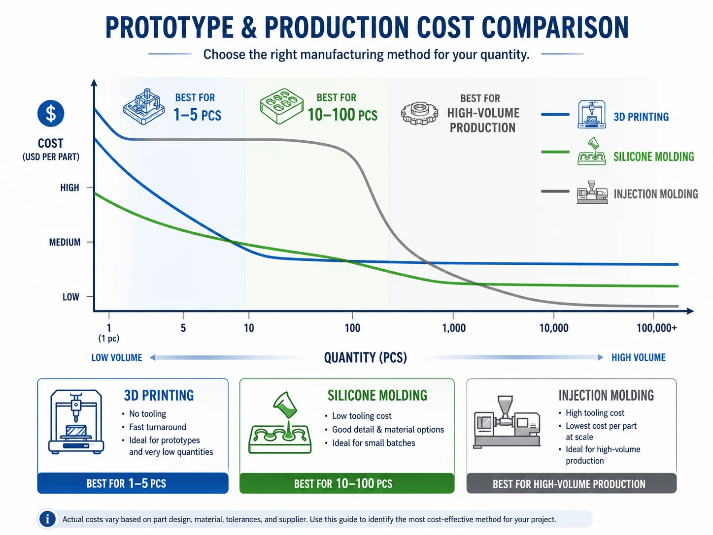 Silicone molding vs 3D printing cost for prototype and bridge-production quantities