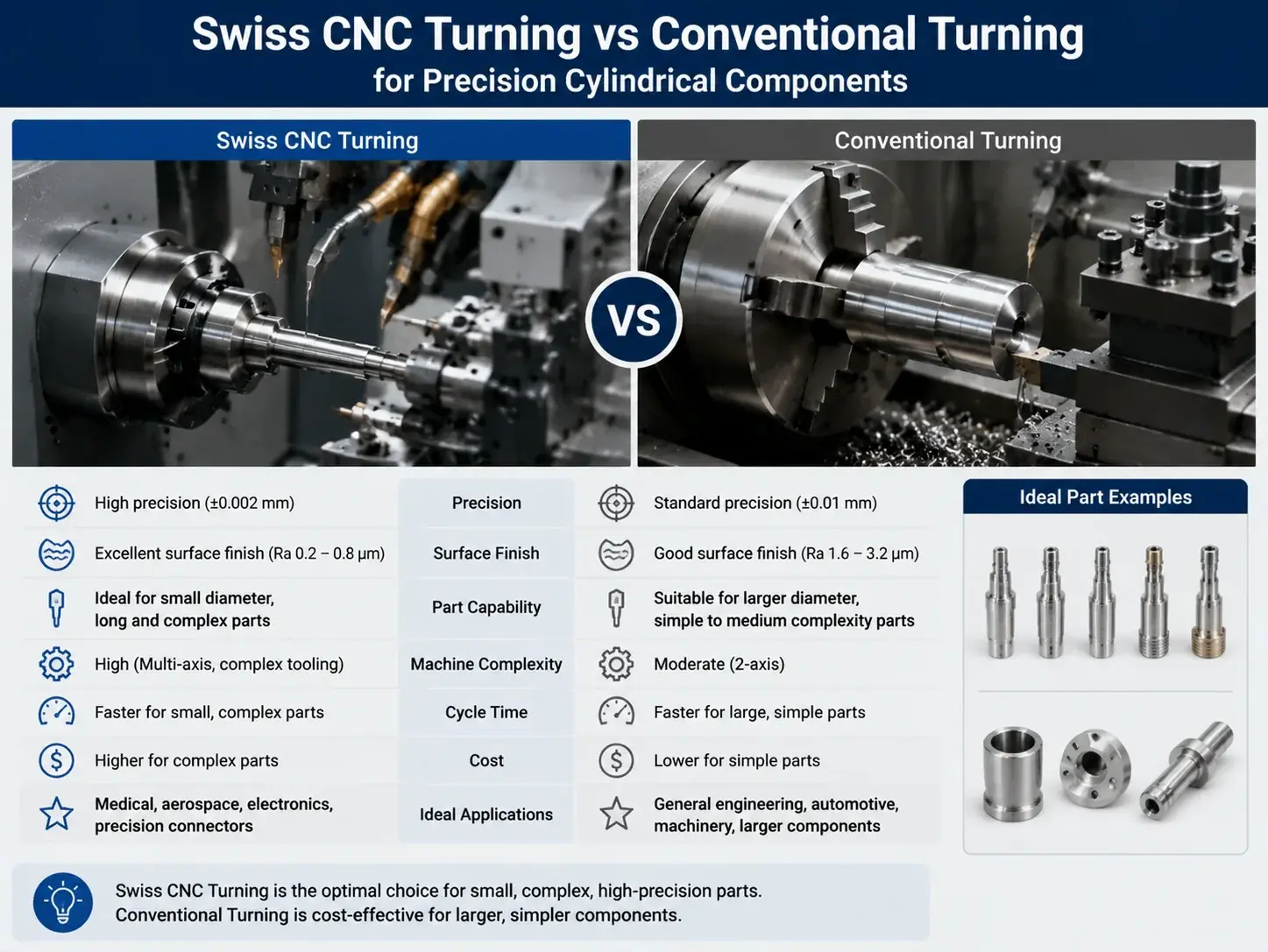 Swiss CNC turning vs conventional turning for precision cylindrical components