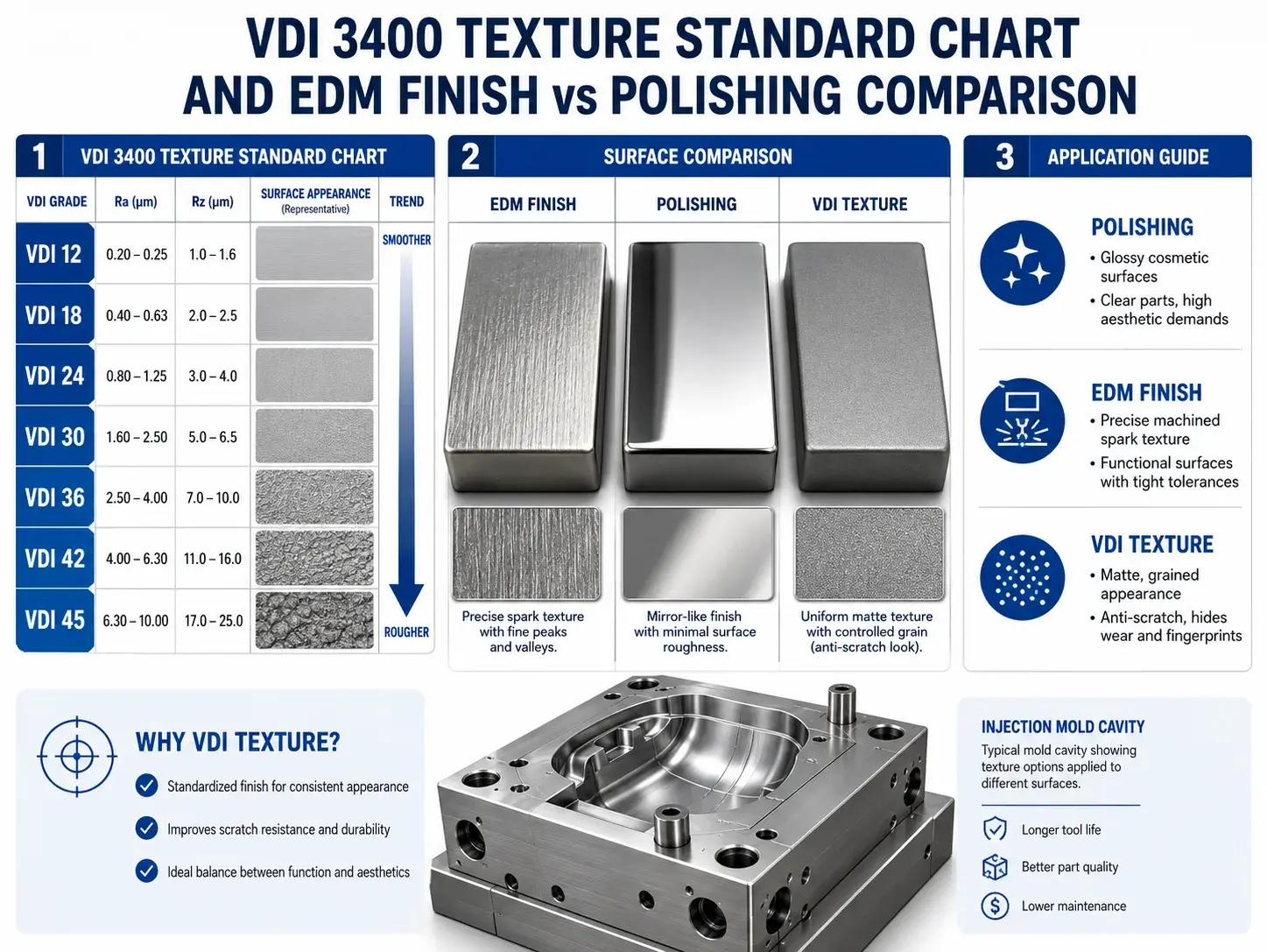 VDI 3400 texture standard chart and EDM finish versus polishing comparison