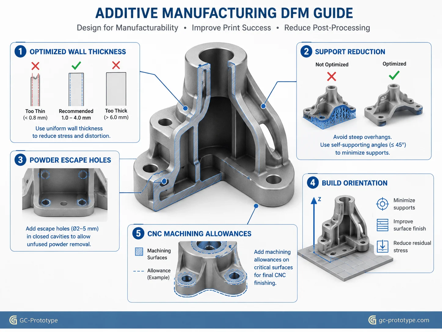 3D printing DFM guidelines for wall thickness, support structures, build orientation, and low-volume production
