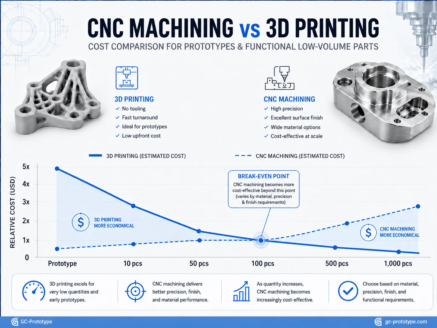 CNC machining vs 3D printing cost comparison for prototypes and low-volume production parts