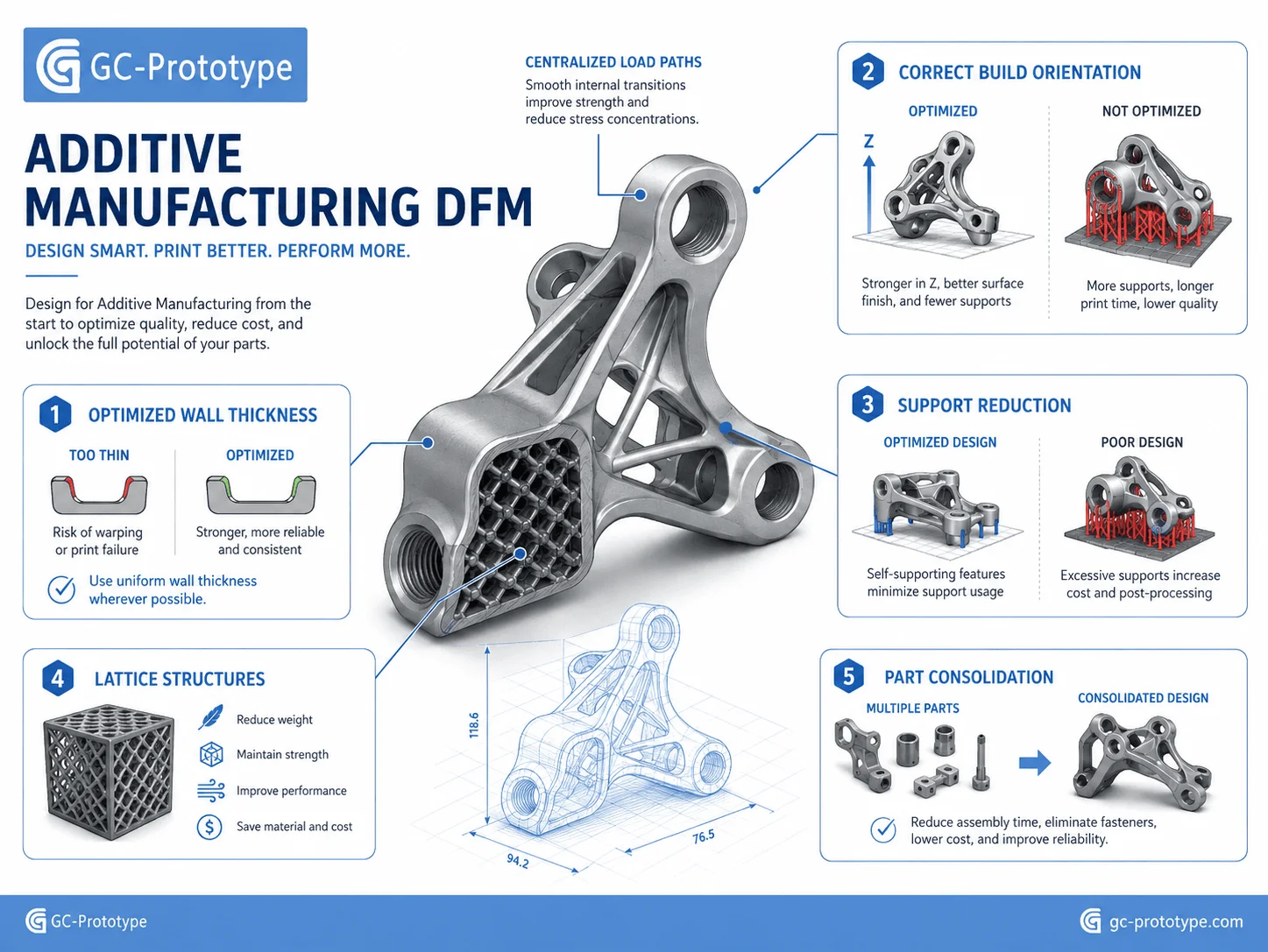 Design for additive manufacturing guidelines showing optimized wall thickness, support reduction, build orientation, and part consolidation in industrial 3D printing