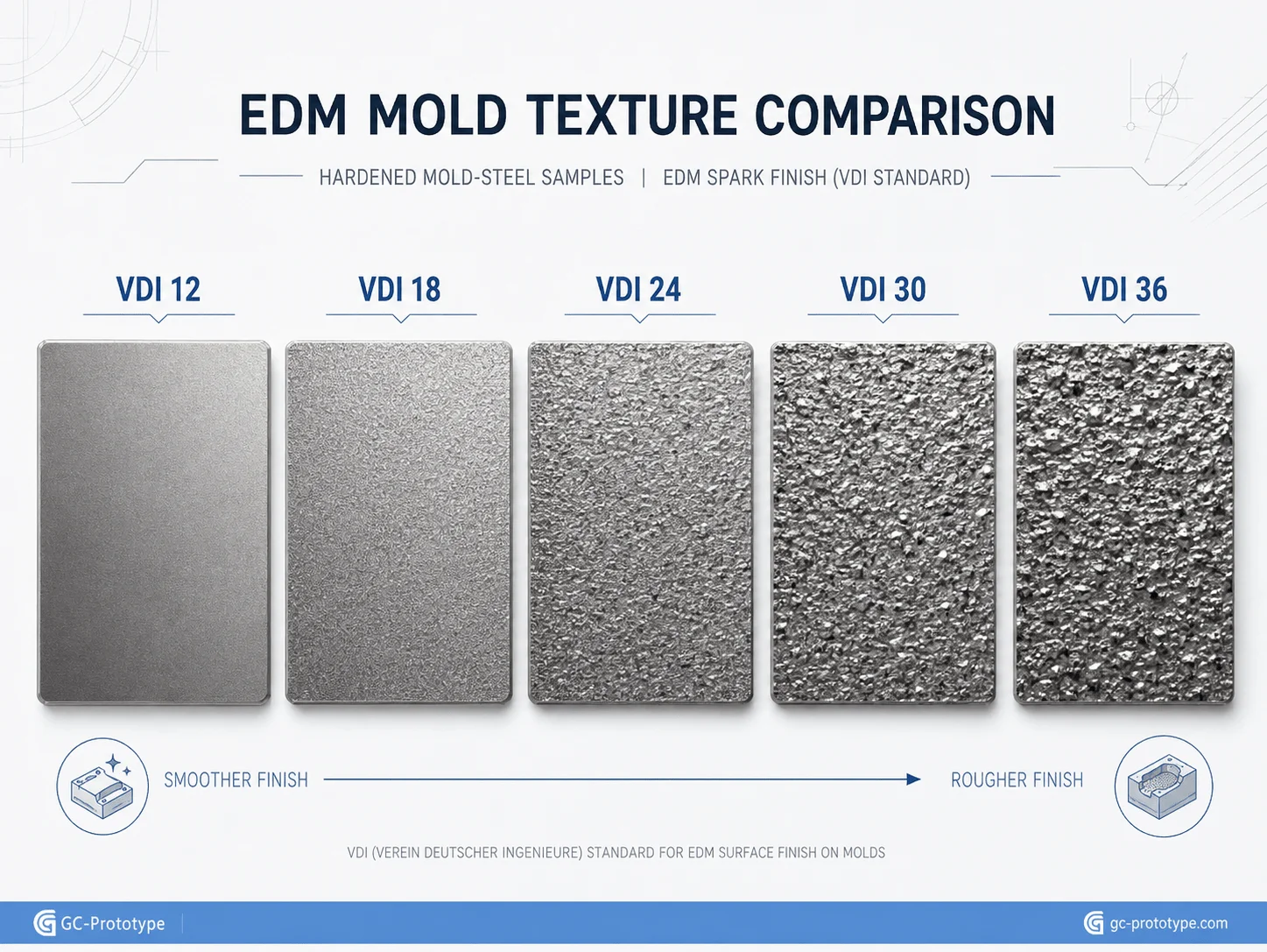 EDM surface finish VDI 3400 standard comparison for fine and coarse mold textures