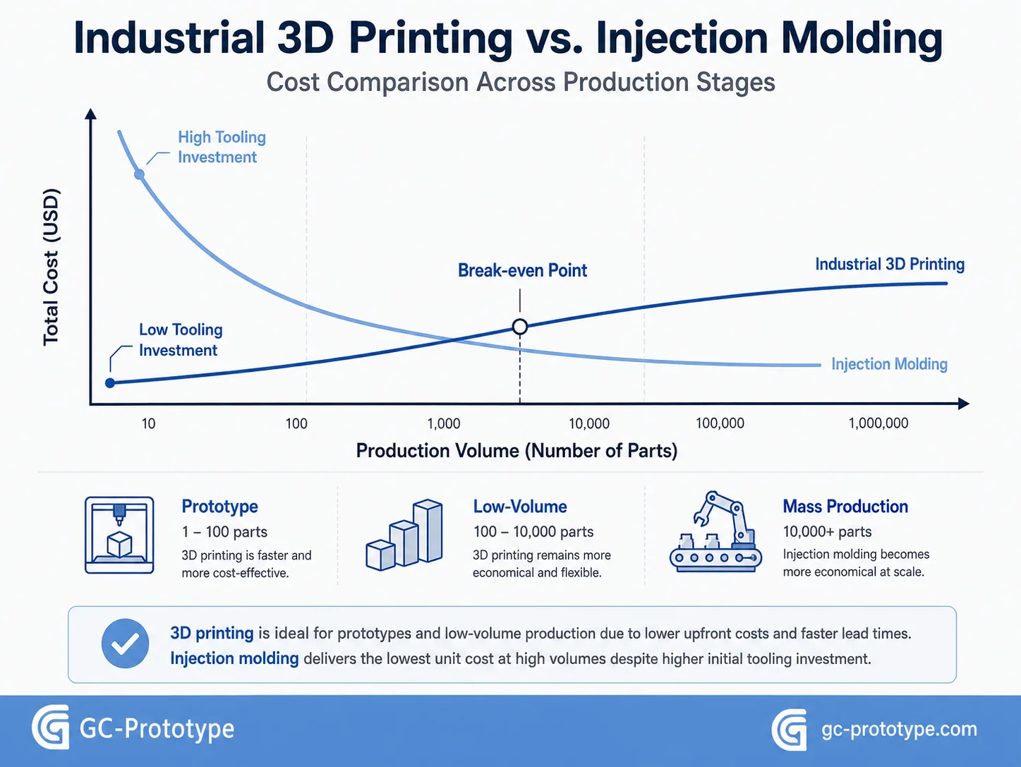 Industrial 3D printing vs injection molding cost comparison for prototype development, low-volume production, and mass manufacturing