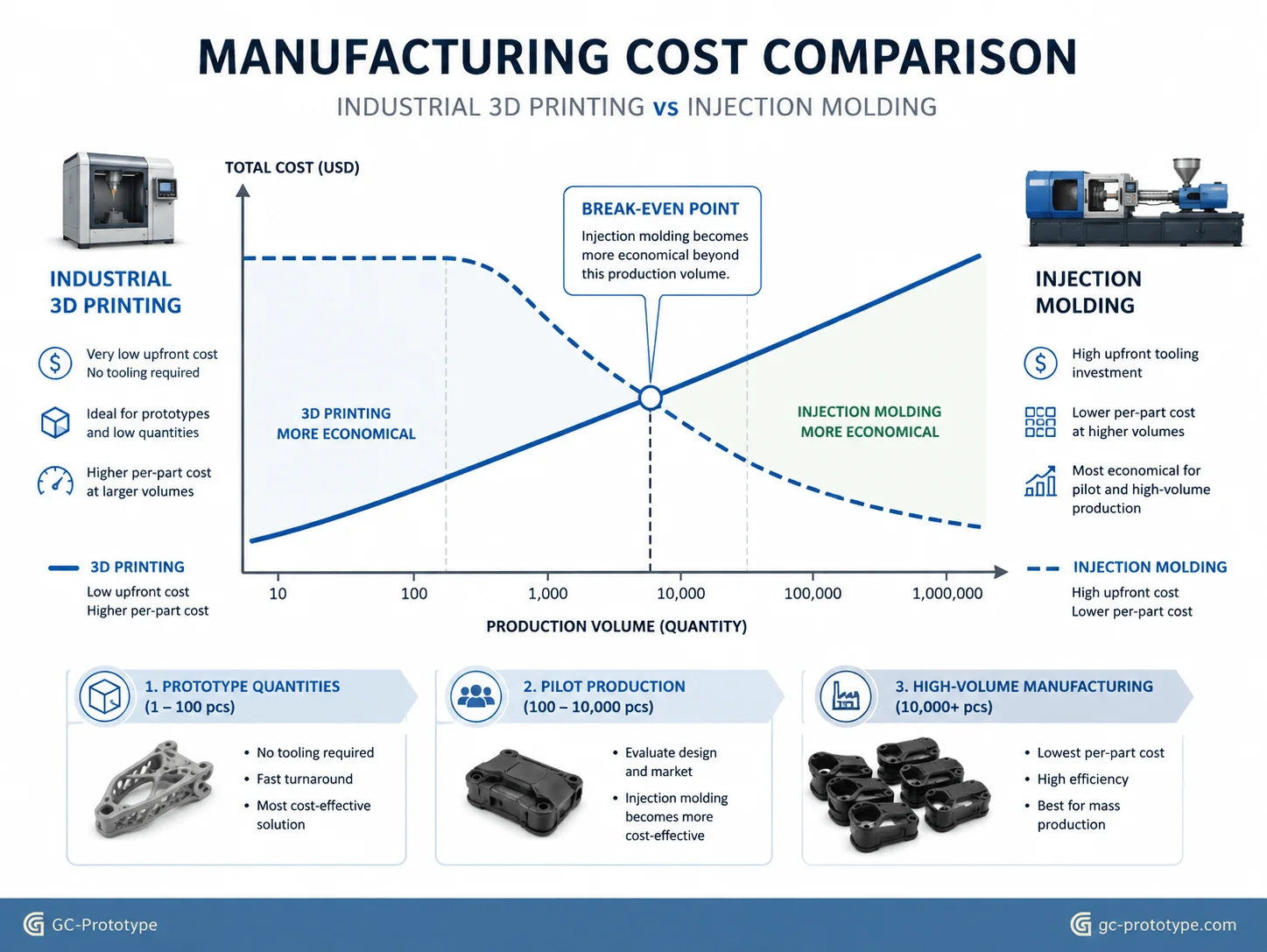 Industrial 3D printing vs injection molding cost comparison for prototypes and low-volume production
