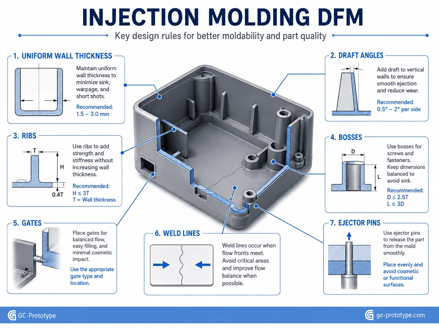 Injection molding DFM guidelines for wall thickness, draft, ribs, bosses, and gate design