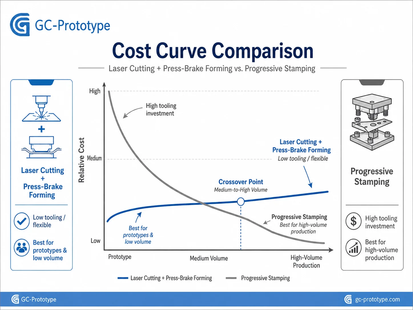 Laser cutting vs stamping sheet metal cost and production break-even analysis