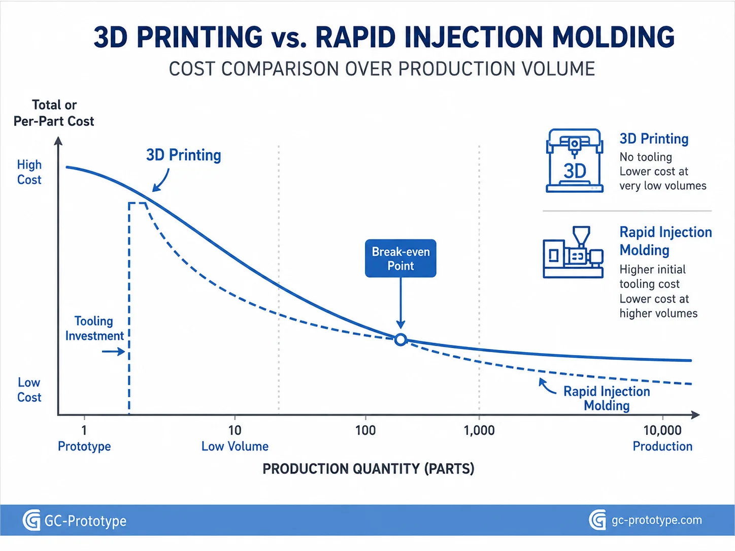 Plastic injection molding vs 3D printing cost comparison for prototypes and low-volume production