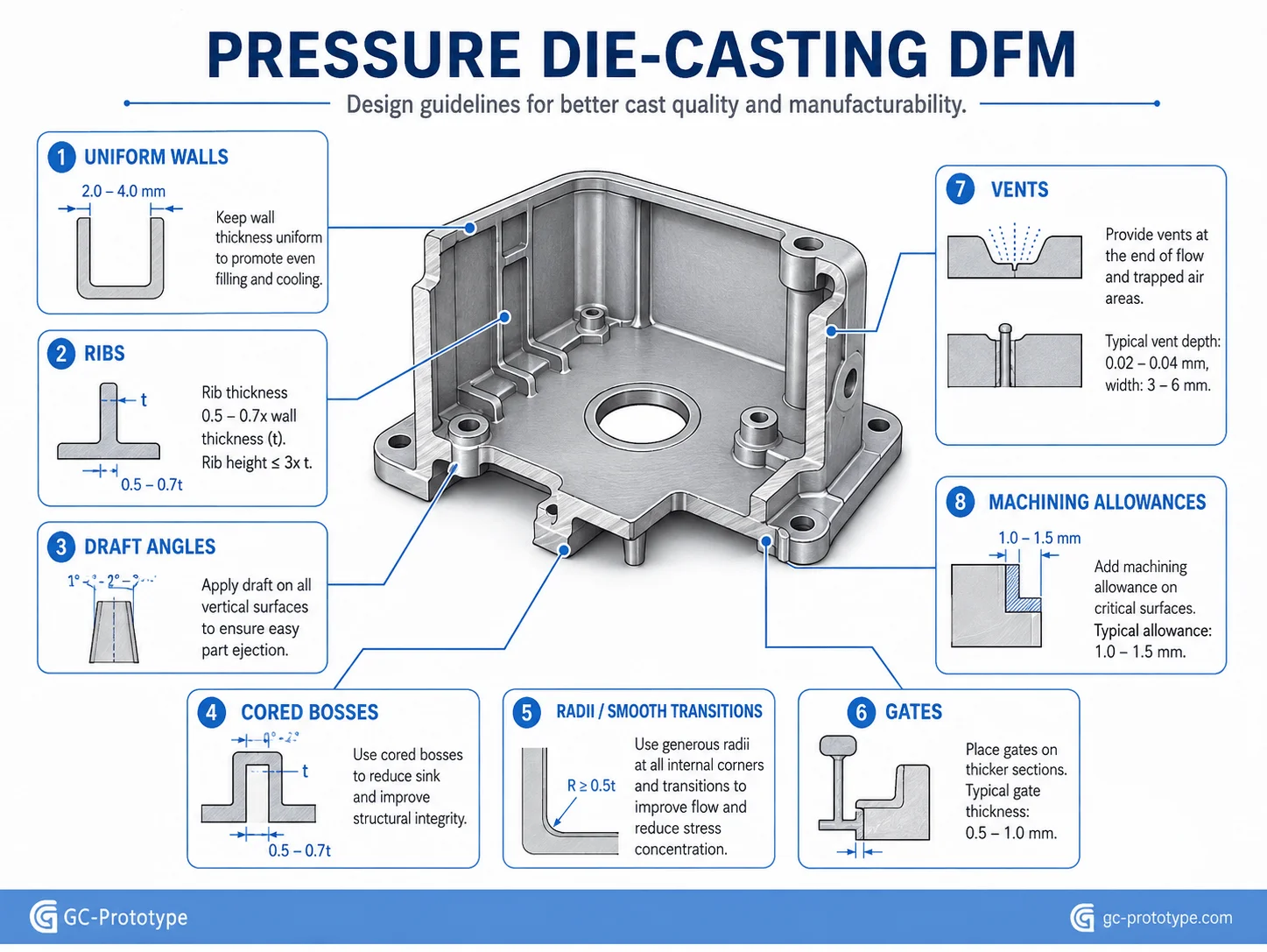 Pressure die casting DFM guidelines for wall thickness, draft, ribs, gates, and porosity reduction