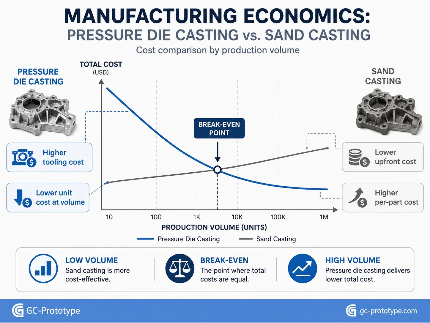 Pressure die casting vs sand casting cost comparison for medium- and high-volume metal production
