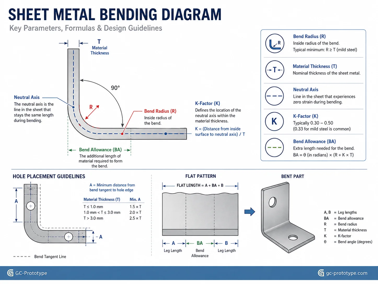 Sheet metal bending radius standard chart showing K-factor, bend allowance, and manufacturing design rules