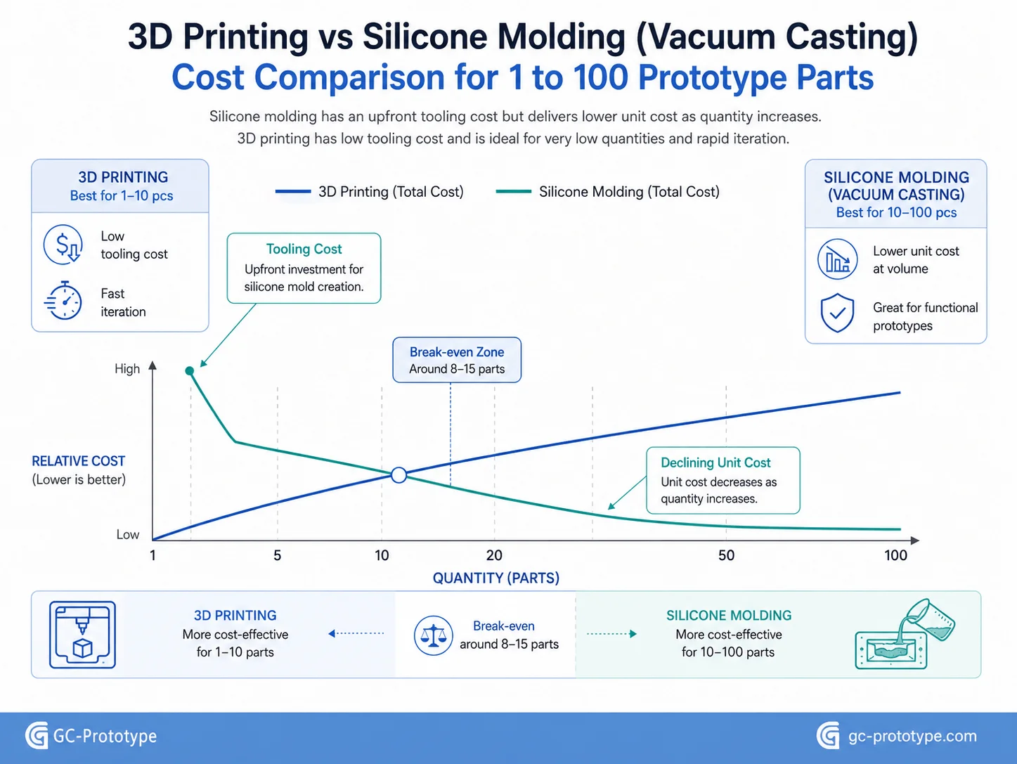 Silicone molding vs 3D printing cost comparison for prototypes and low-volume production