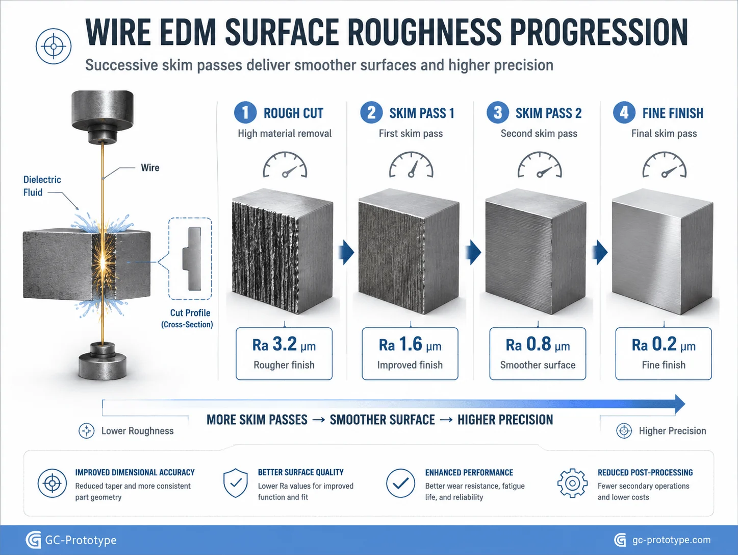 Wire EDM surface roughness Ra values showing rough cutting and multiple precision skim passes