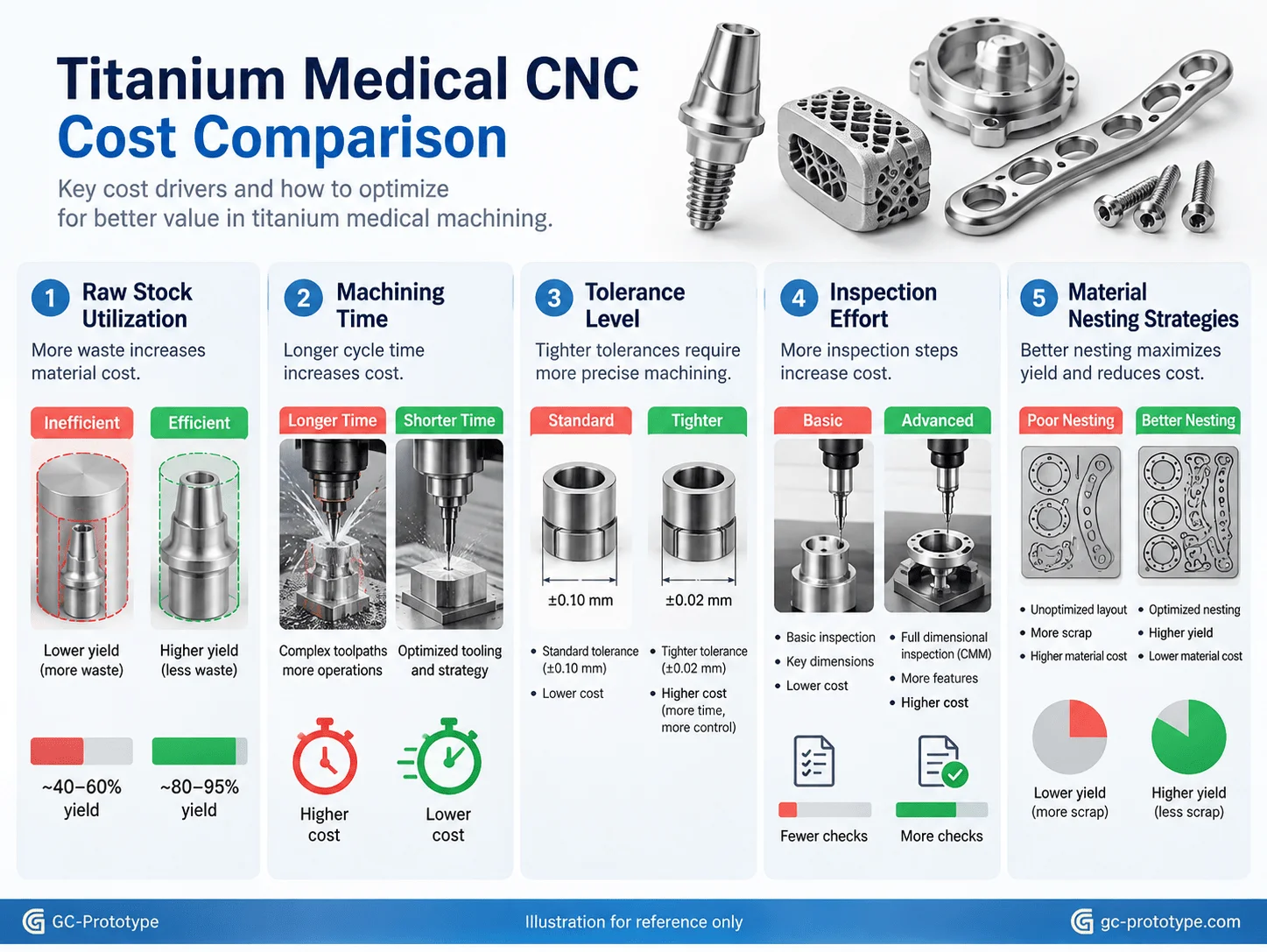 Cost of titanium CNC machining for medical devices with DFM and material utilization optimization