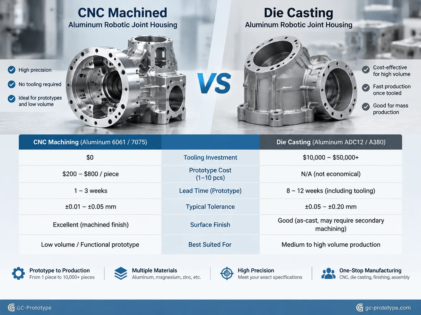 Low volume CNC machining cost for robotics compared with die casting prototype manufacturing