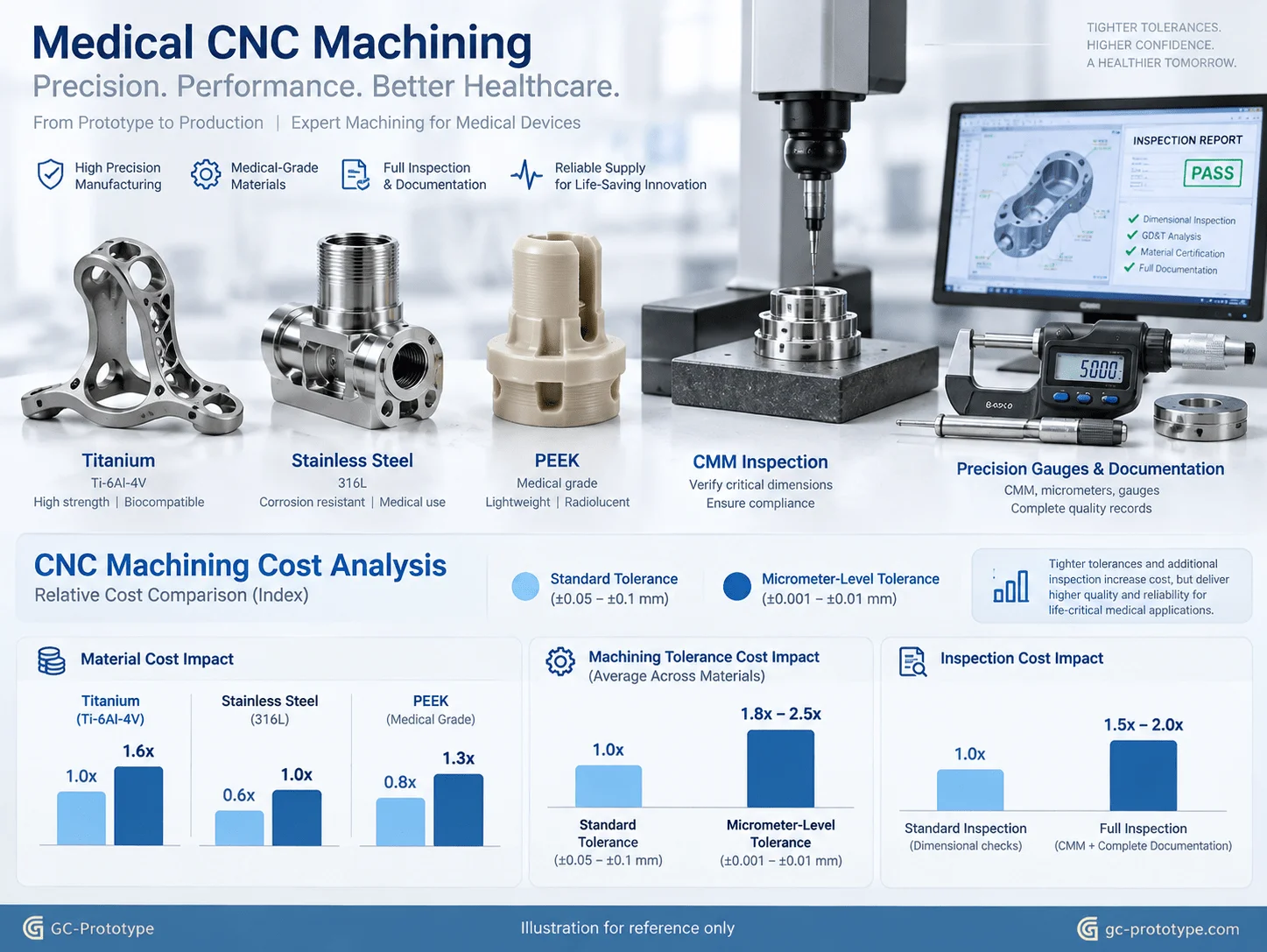 Medical CNC machining tolerance cost comparison for precision prototype components and DFM optimization