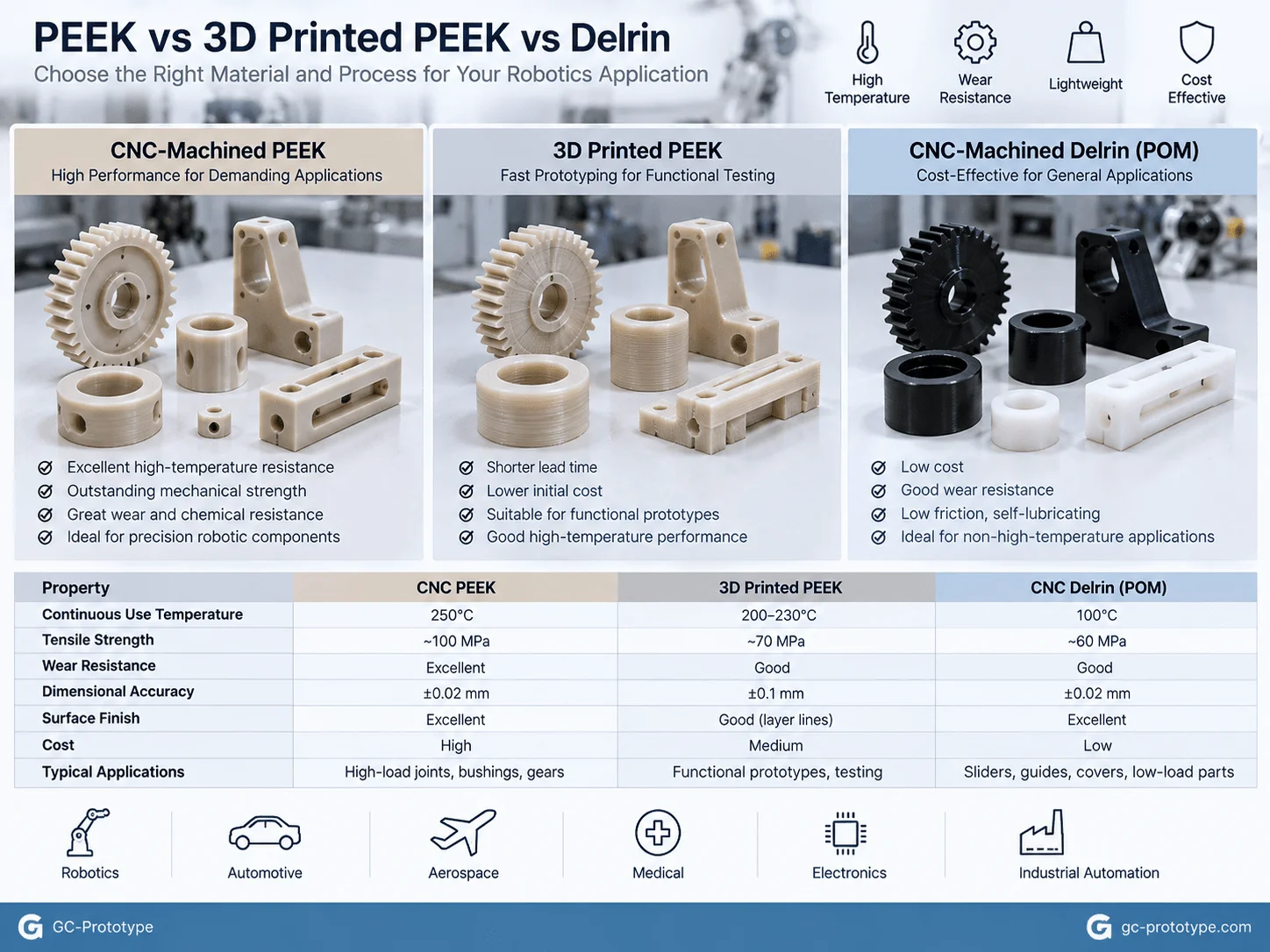 Prototype PEEK machining vs 3D printing for robots with material cost and functional testing comparison