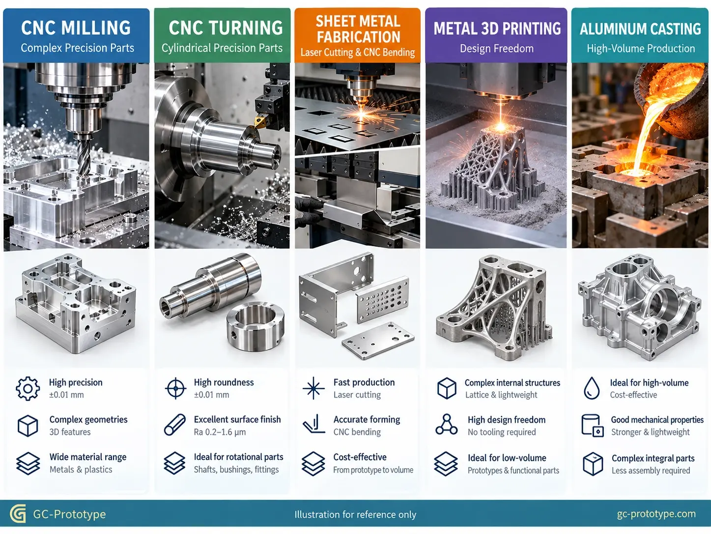 Metal prototype fabrication methods comparison including CNC machining, turning, sheet metal, metal 3D printing, and casting
